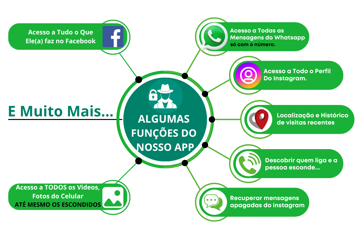Funções do aplicativo